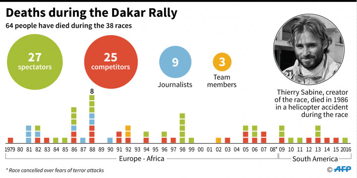 Grafik jumlah korban jiwa sejak ajang ini bernama Reli Paris-Dakkar dan Reli Dakar. AFP / NICOLAS RAMALLO