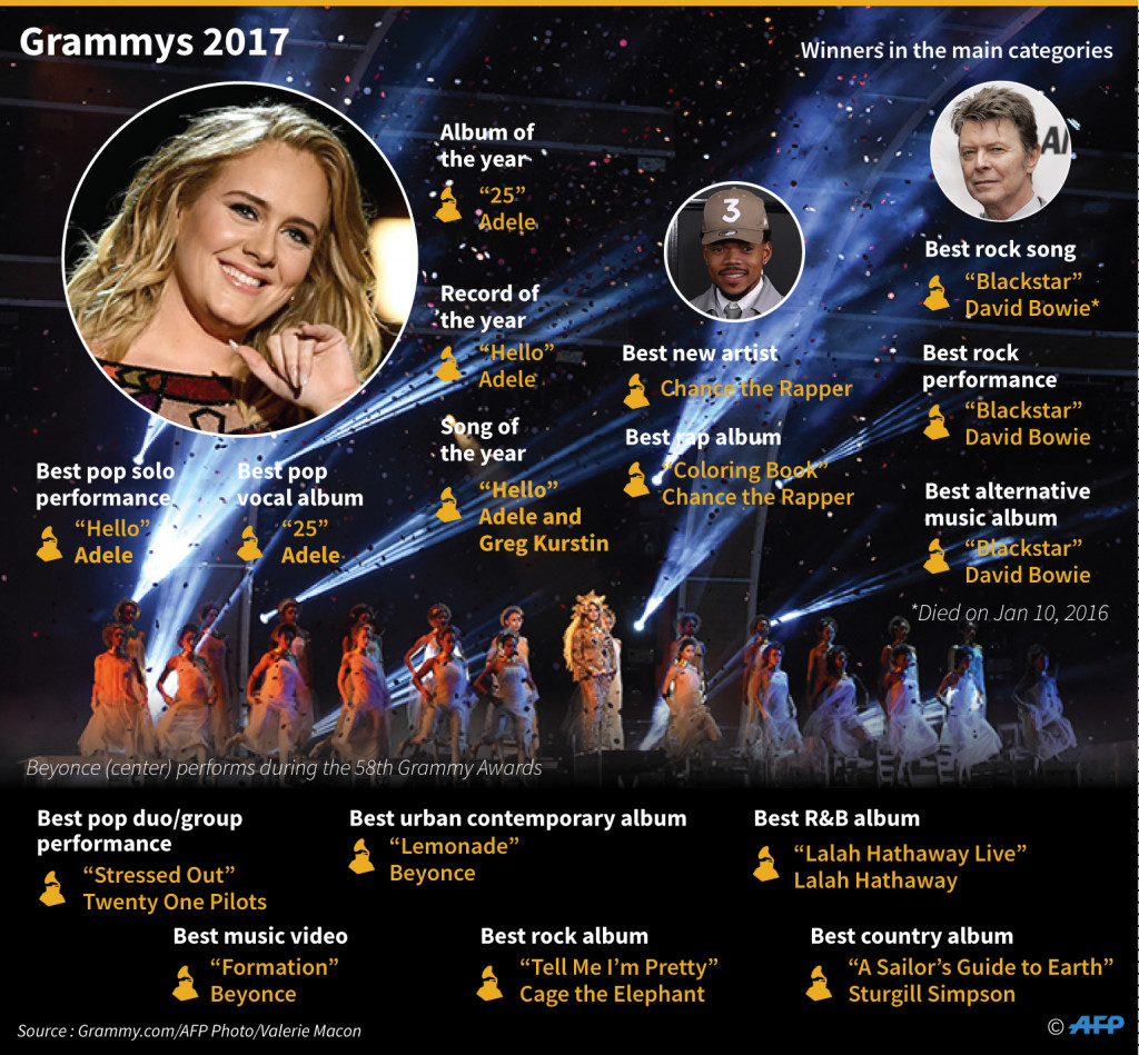 Grafis daftar lengkap pemenang Grammy Award 2017. 