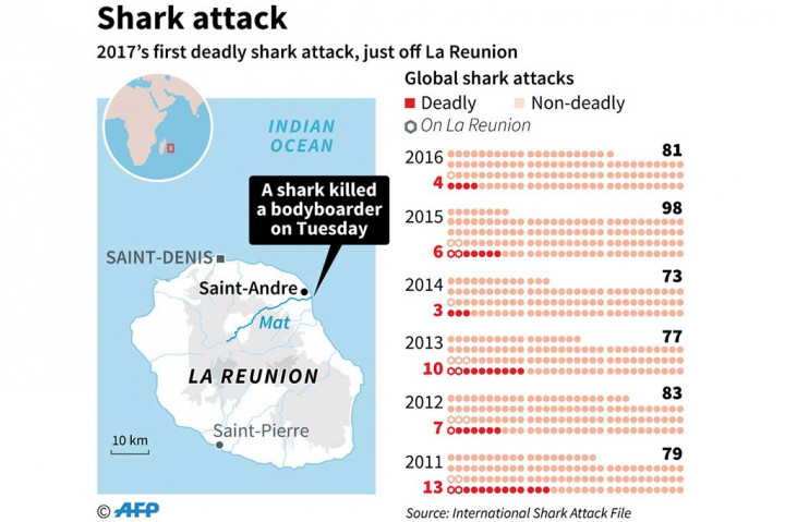 Kejadian itu merupakan 20 catatan serangan hiu di pulau tersebut sejak 2011, delapan di antaranya berakibat fatal.