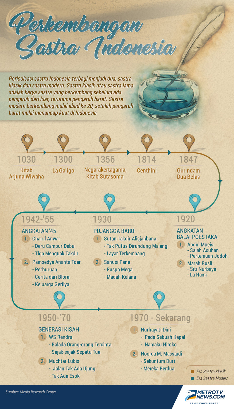 Perkembangan Sastra Indonesia