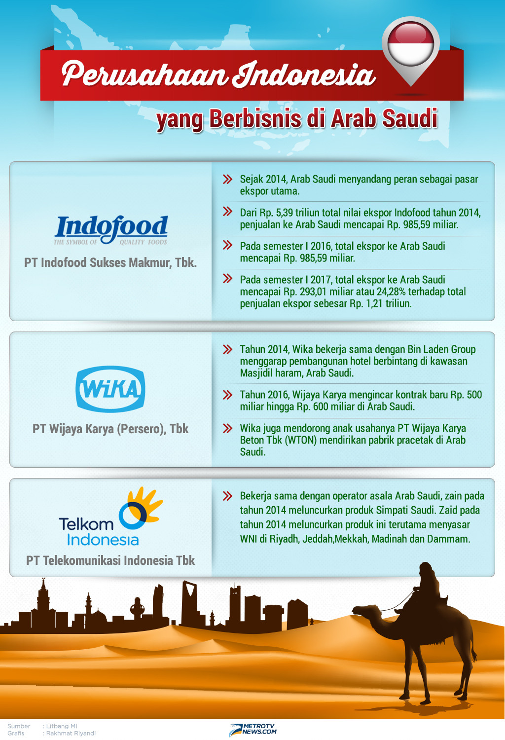 Infografik: Bisnis Perusahaan Indonesia di Saudi