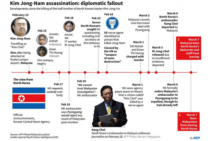 Hubungan diplomatik Malaysia dan Korut semakin memanas pascameninggalnya saudara tiri pemimpin Korut Kim Jong-Un, Kim Jong-Nam, yang diduga diracun pada 13 Februari lalu.