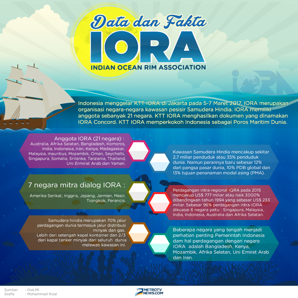 Infografik: Data dan Fakta IORA