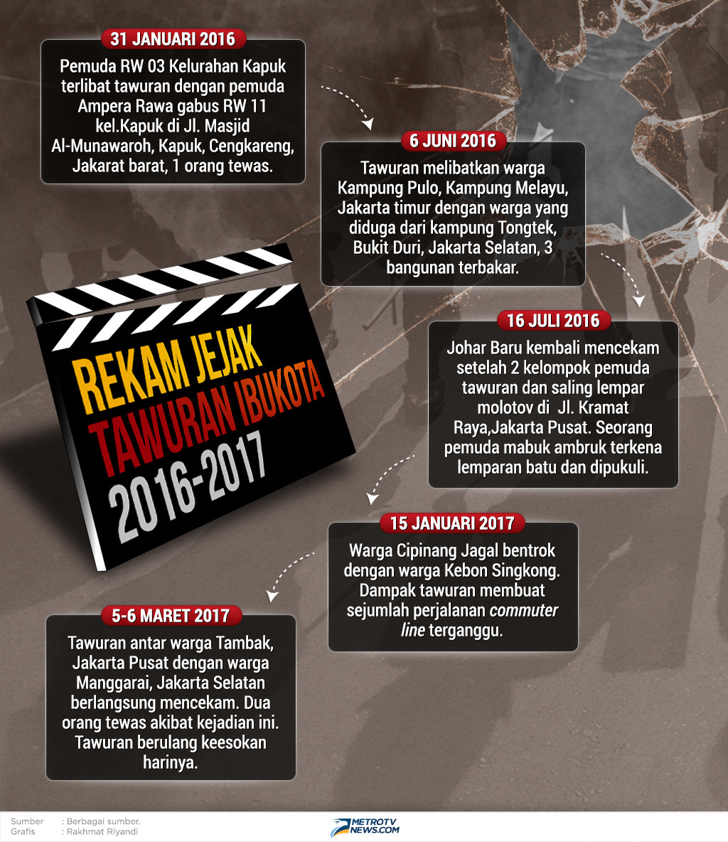 Infografik: Jejak Tawuran di Ibu Kota