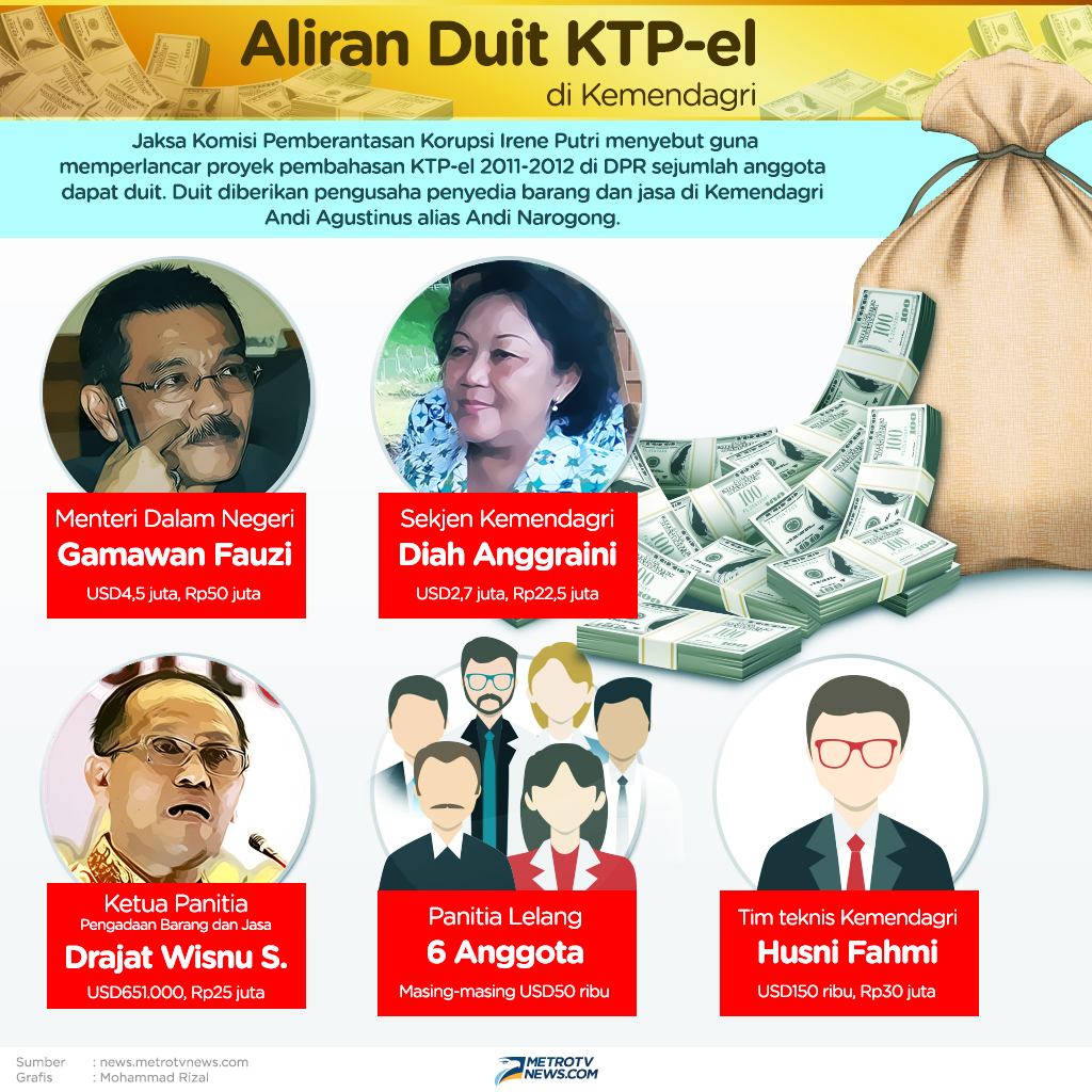 Infografik: Yang Disebut Menerima Dana KTP-el di Kemendagri