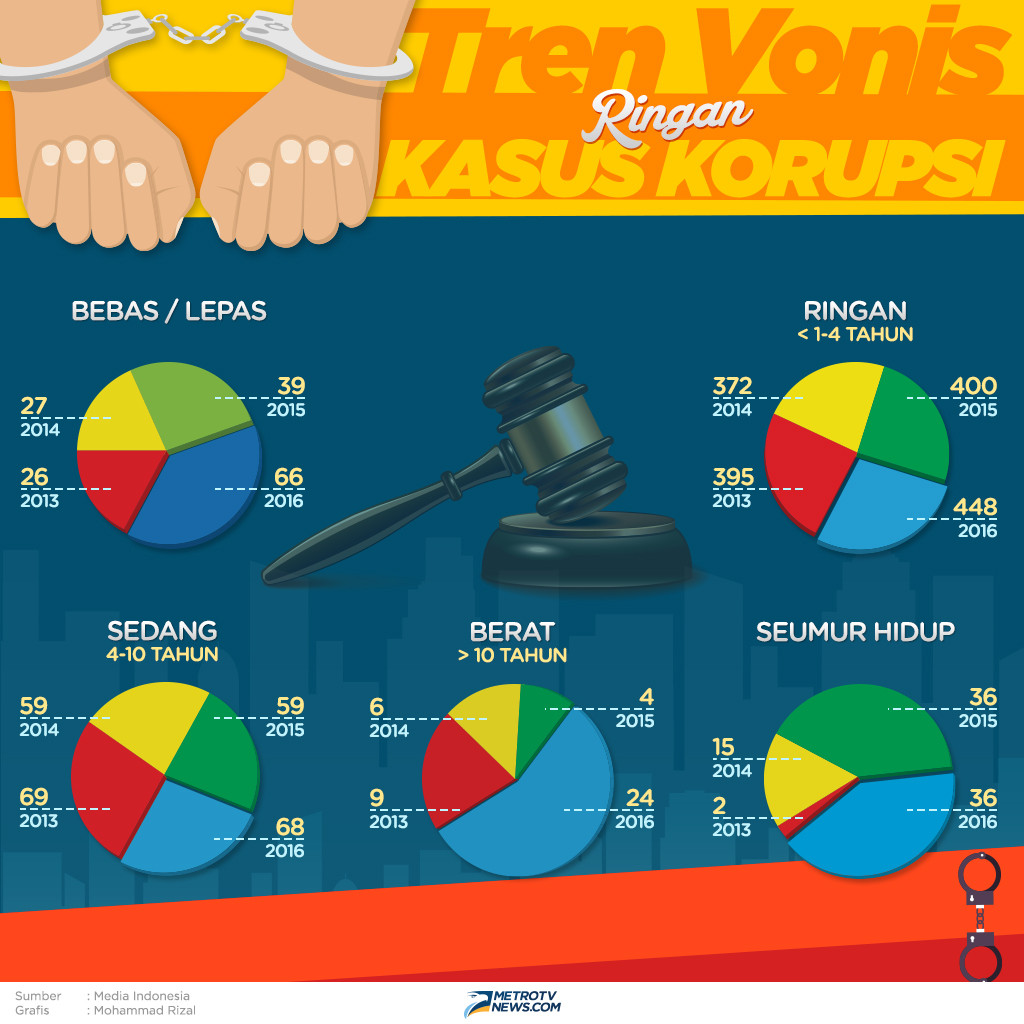 Infografik: Tren Vonis Ringan Koruptor 