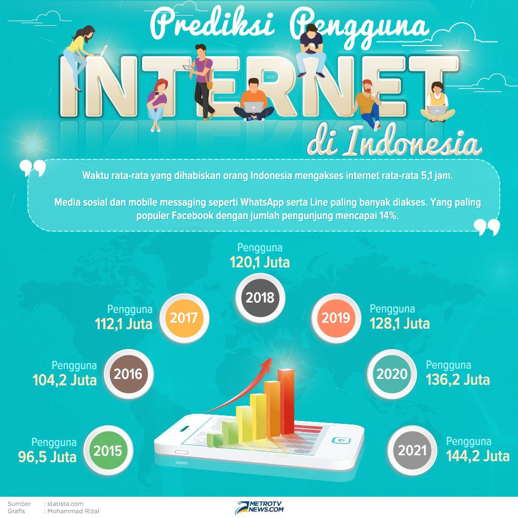Infografik: Prediksi Pengguna Internet di Indonesia