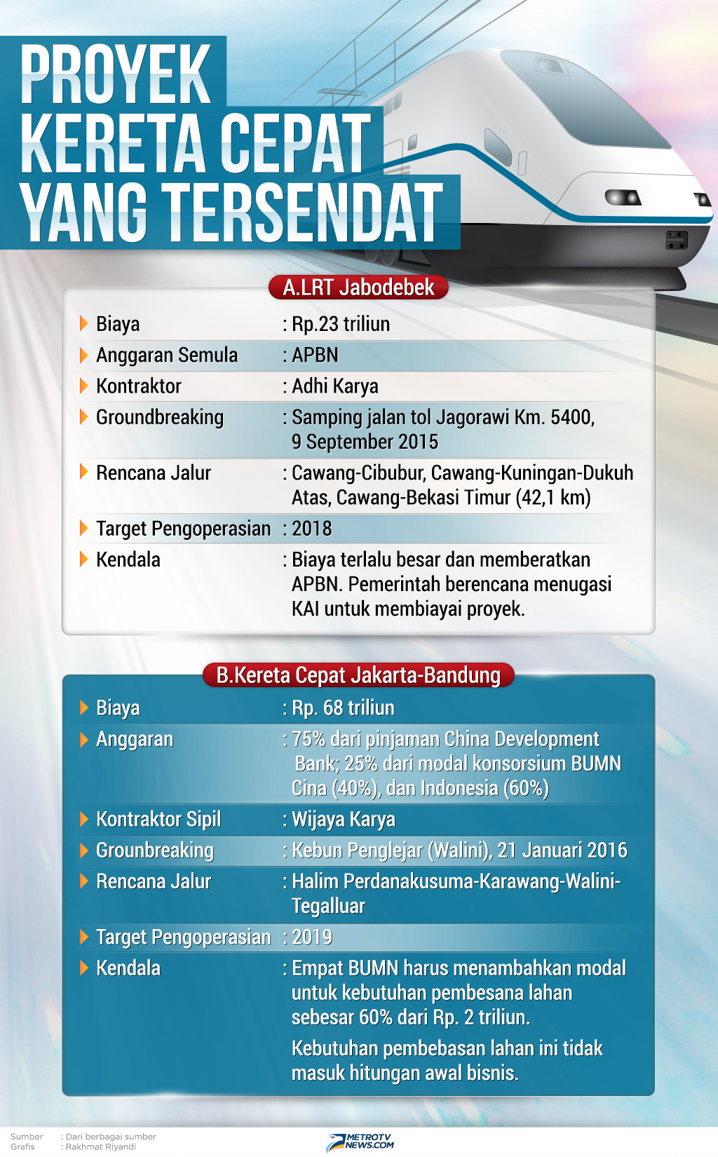 Proyek Kereta Cepat Yang Tersendat