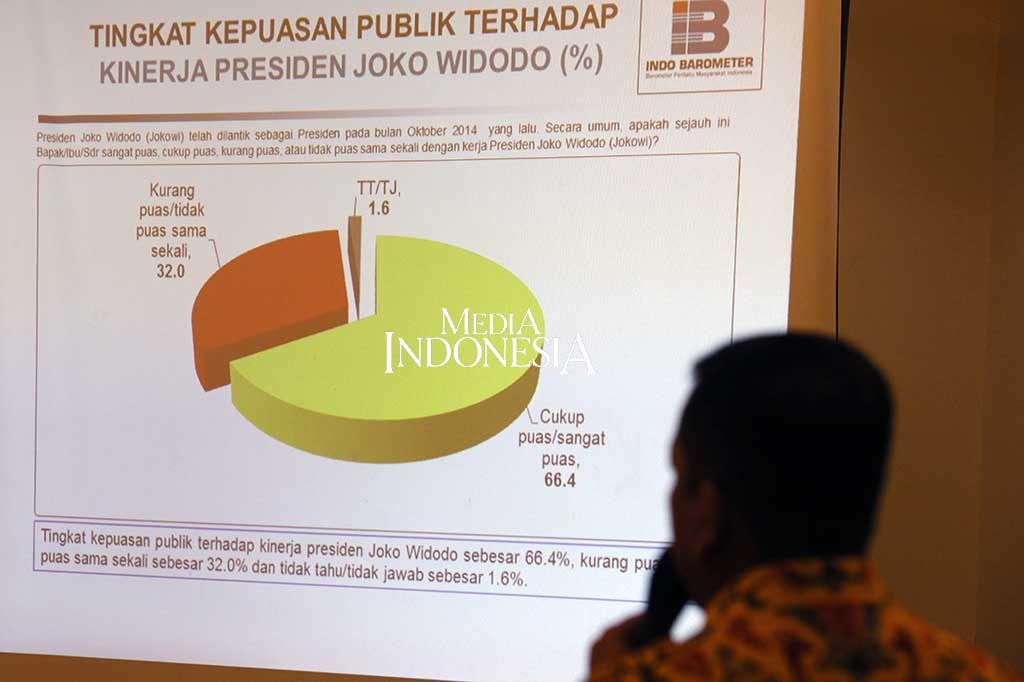 Menurut Qodari, sebanyak 66,4% responden menyatakan puas terhadap kinerja Presiden Jokowi, sedangkan 32% menyatakan tidak puas dan 1,6% tidak tahu atau tidak menjawab.