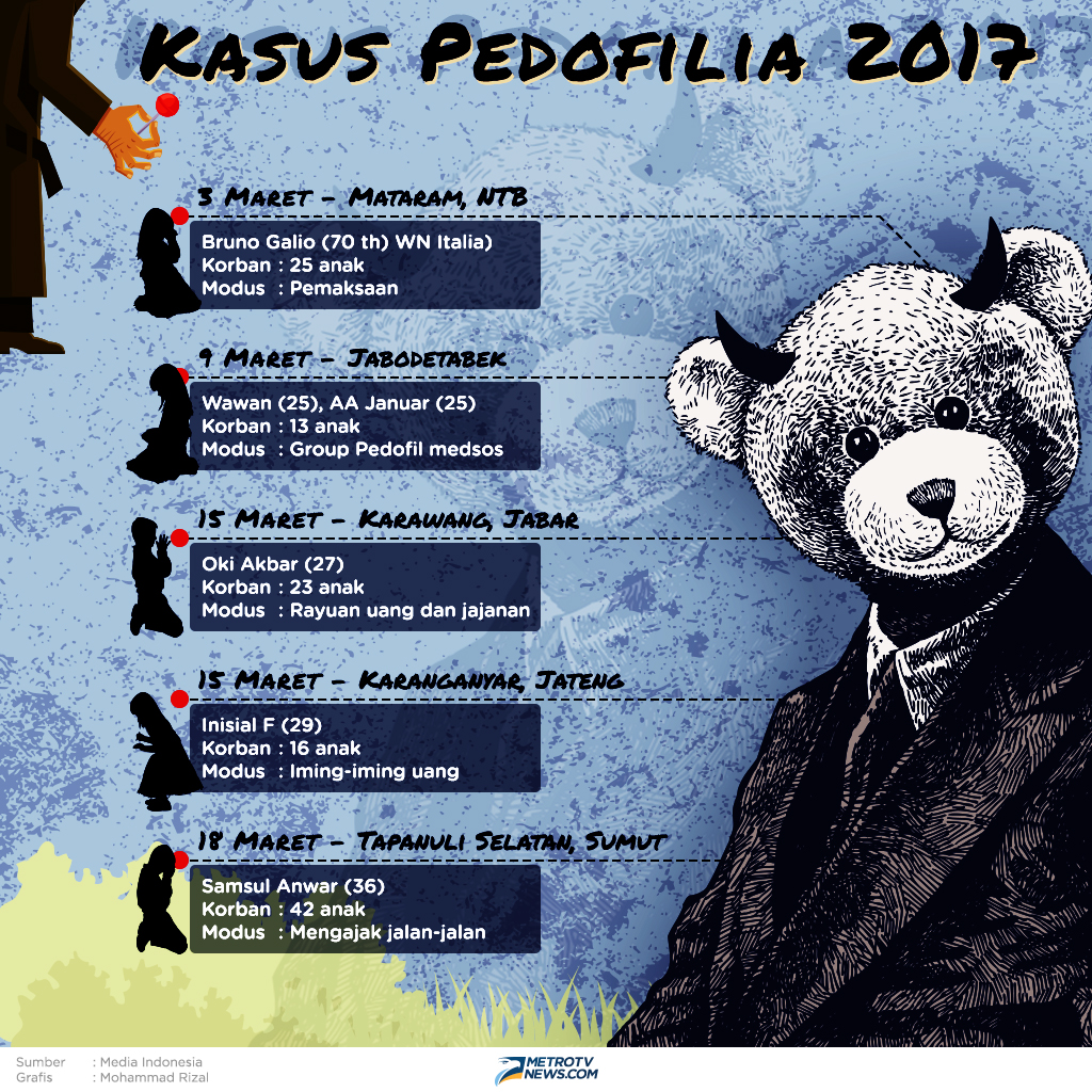 Pedofilia hingga Penculikan Mengguncang Dunia Pendidikan