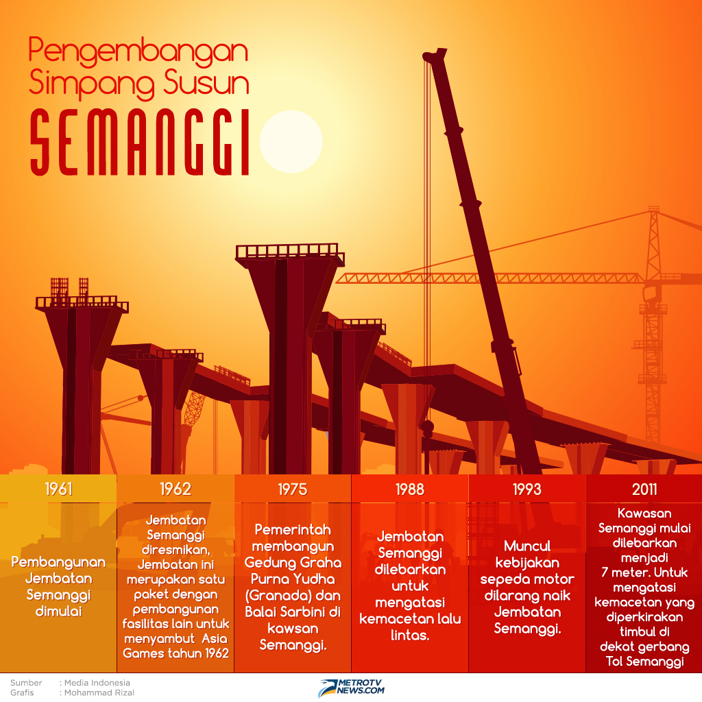 Kawasan Semanggi kembali ditata. Saat ini proyek yang sedang digarap adalah simpang susun Semanggi. Berikut sejarah pengembangan kawasan Semanggi dari masa ke masa.  