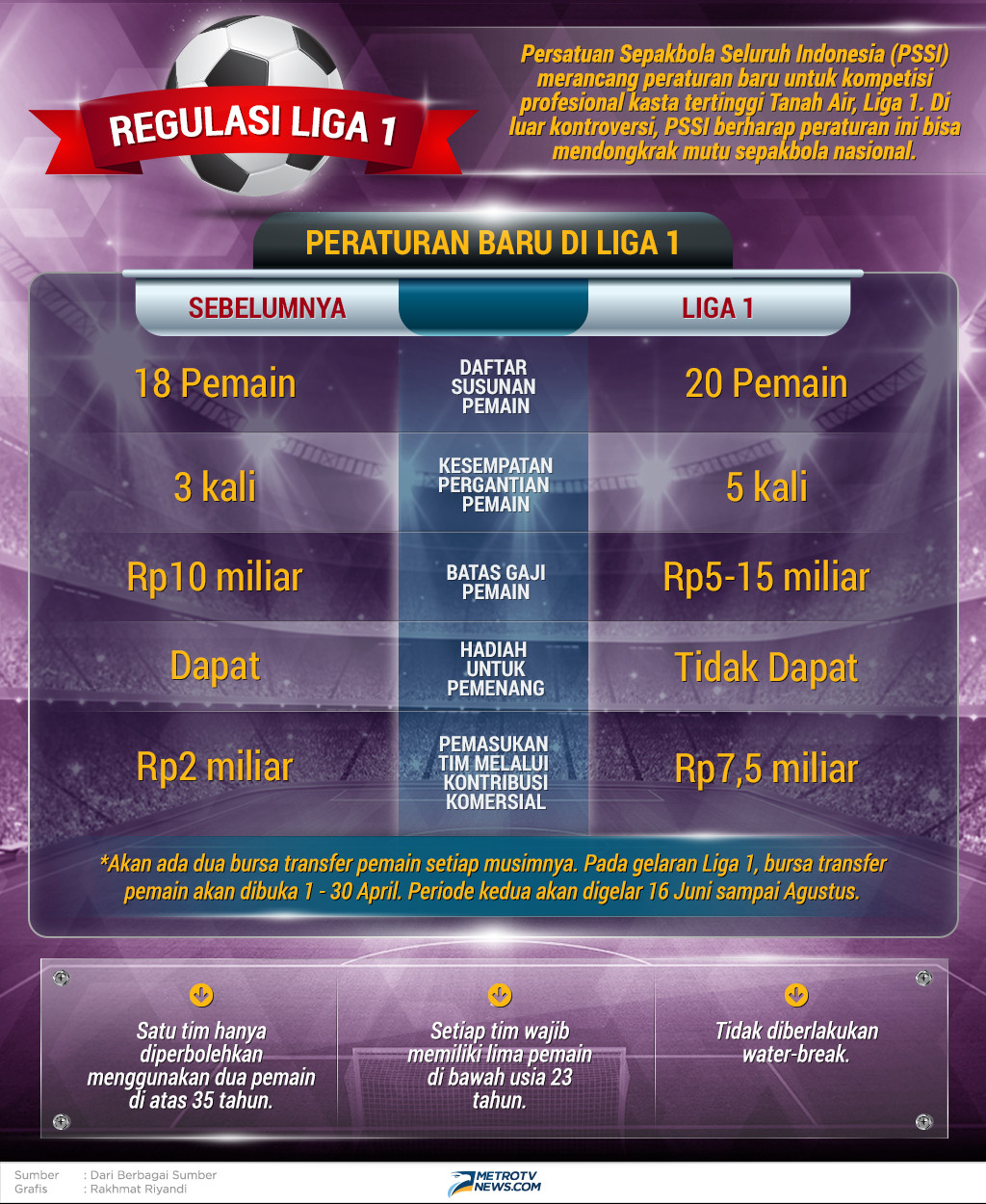 Infografik: Rancangan Peraturan Baru Liga 1