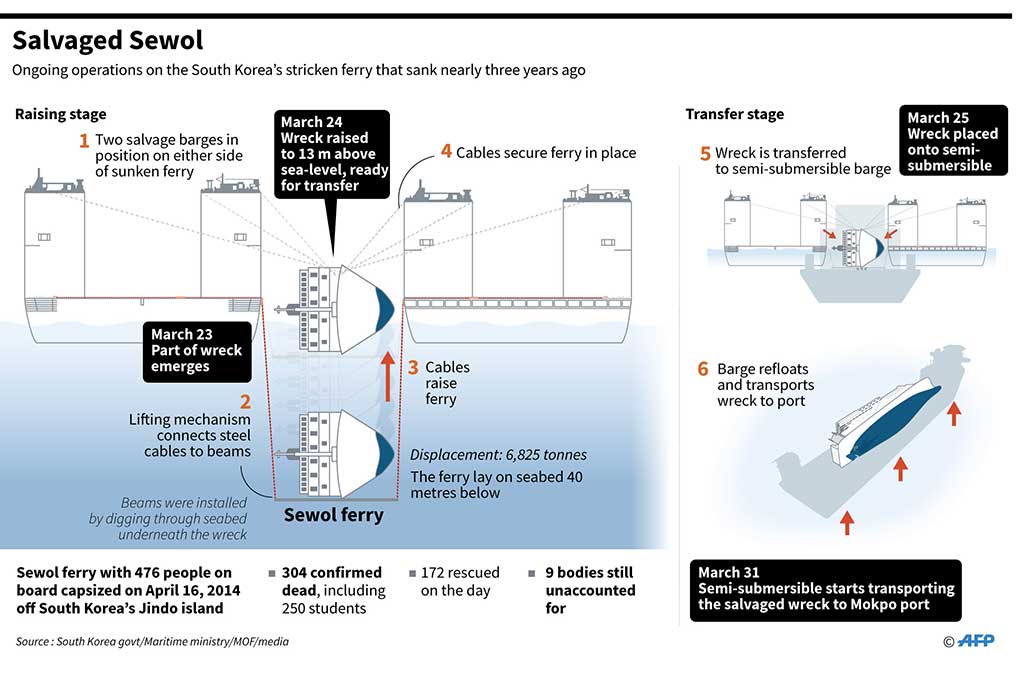 Feri Sewol yang tenggelam sekitar tiga tahun lalu berhasil diangkat dari dasar laut sedalam sekitar 40 meter pada Kamis (23/3/2017) lalu. Berikut proses mengangkatan bangkai Sewol dari dasar laut hingga diangkut ke Pelabuhan Mokpo.