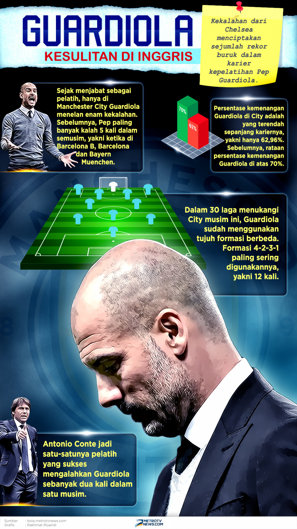 Guardiola Kesulitan di Inggris
