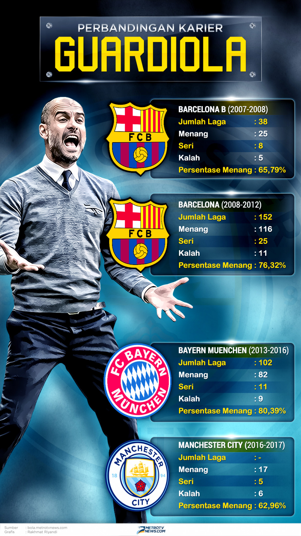 Guardiola Kesulitan di Inggris