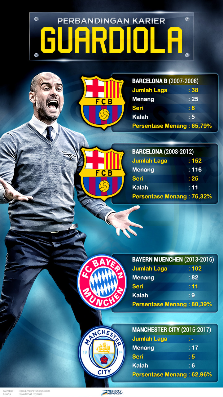 Guardiola Kesulitan di Inggris