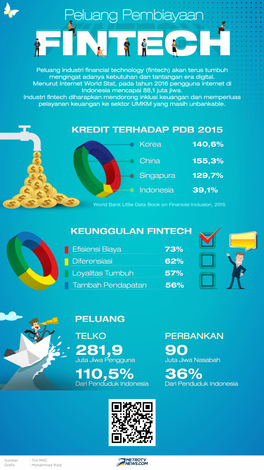 Infografik: Peluang Pembiayaan Fintech