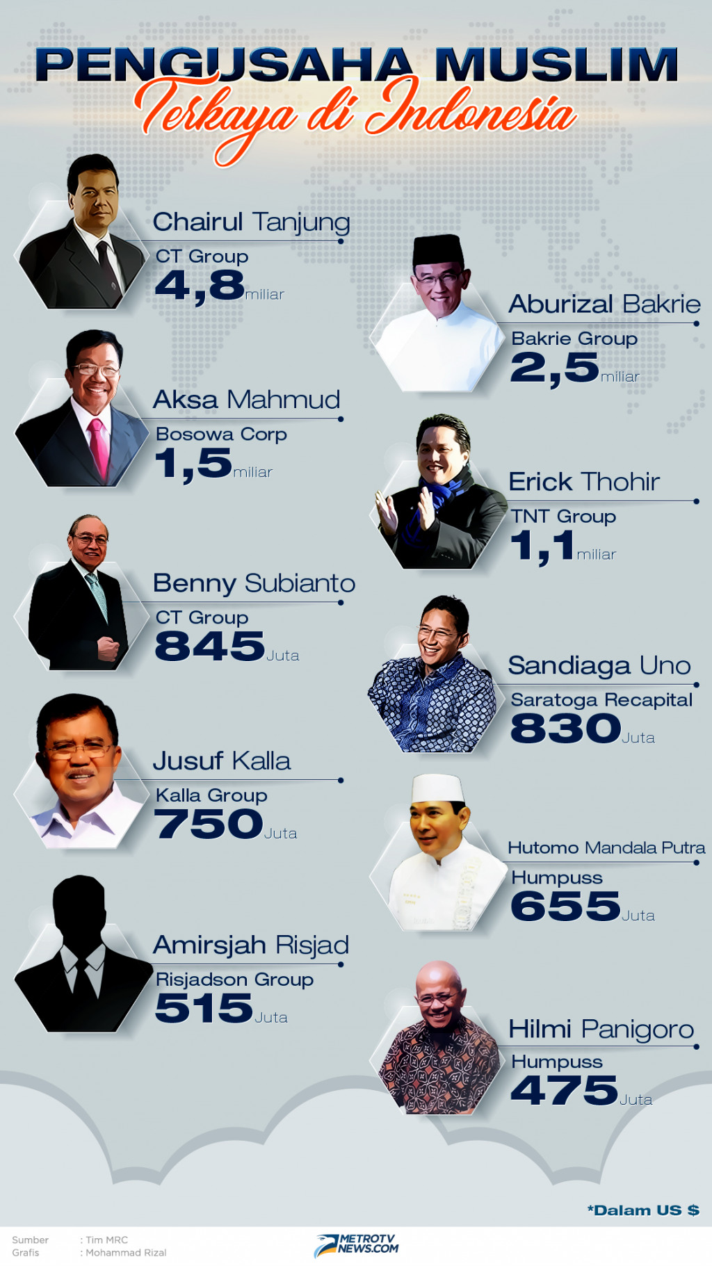 Infografik: 10 Pengusaha Muslim Terkaya di Indonesia