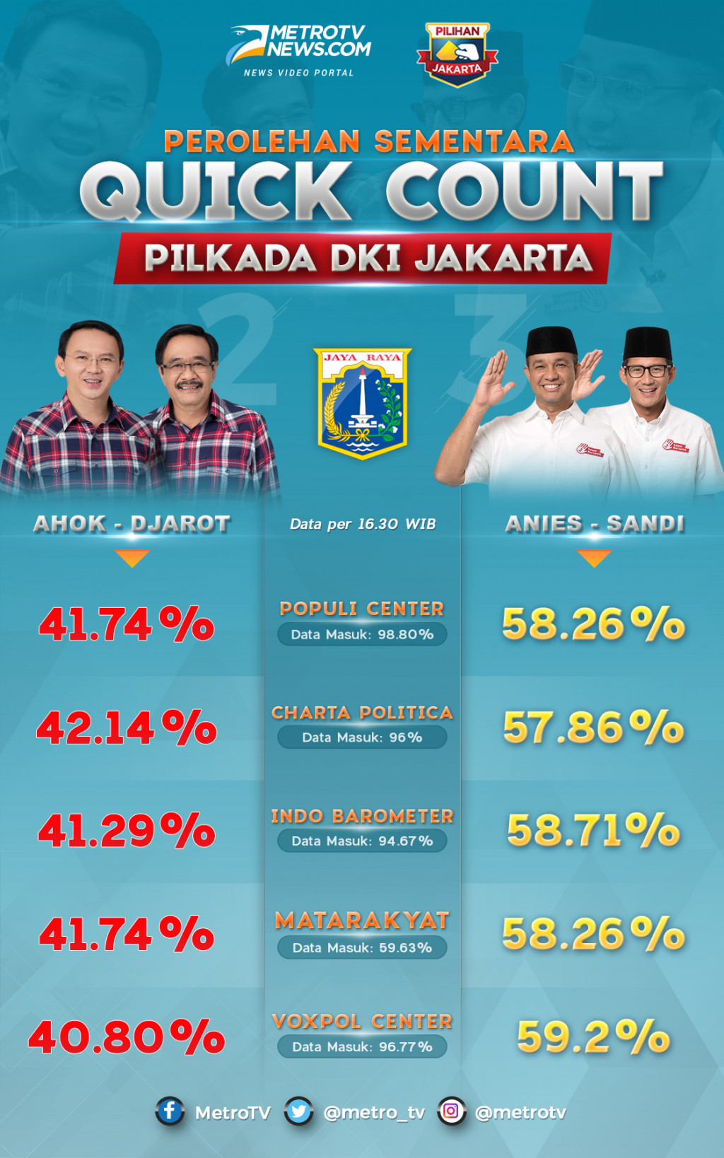 Infografik: Hasil Sementara Quick Count Pilkada DKI