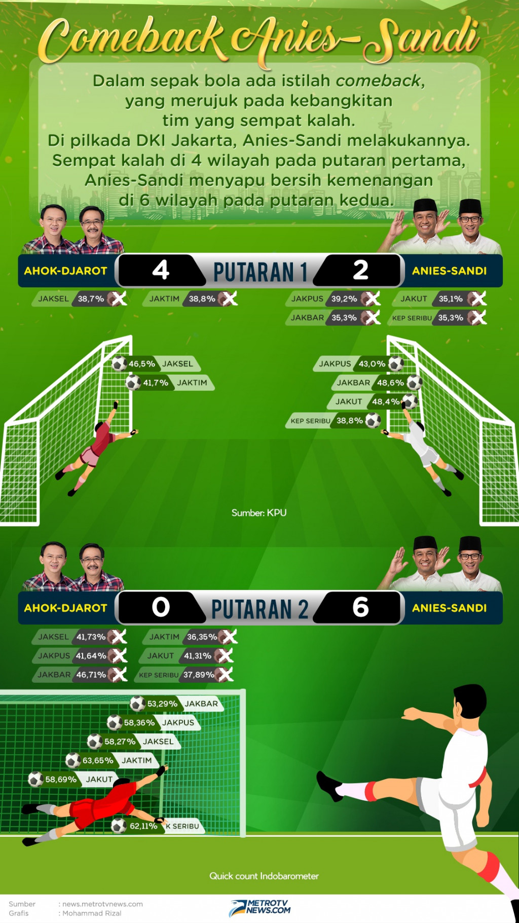 Dalam sepak bola ada istilah comeback, yang merujuk pada kebangkitan tim yang sempat kalah. Di pilkada DKI Jakarta, Anies-Sandi melakukannya. Sempat kalah di 4 wilayah pada putaran pertama, Anies-Sandi menyapu bersih kemenangan di 6 wilayah pada putaran kedua.