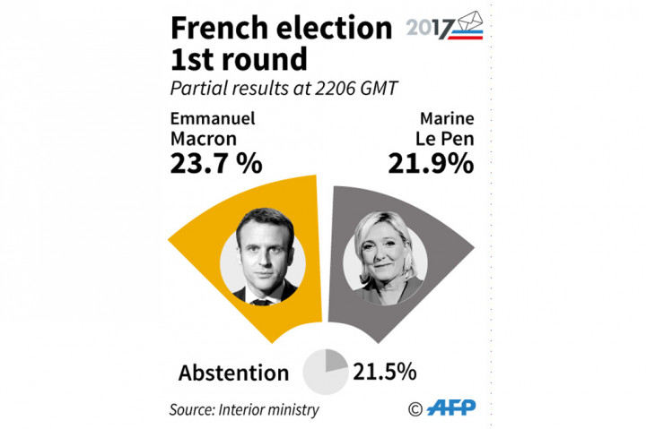 Hasil perhitungan pilpres Prancis putaran pertama menunjukkan Macron meraih suara terbanyak dengan perolehan suara 23,7 persen. Diikuti oleh Le Pen dengan perolehan suara 21,9 persen.