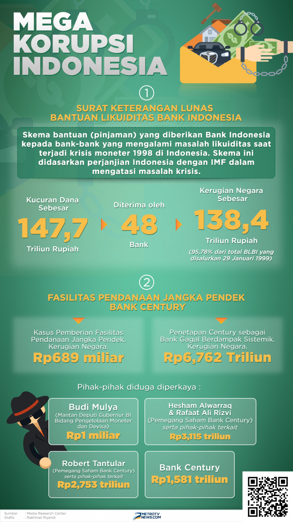 Infografik: Mega Korupsi Indonesia