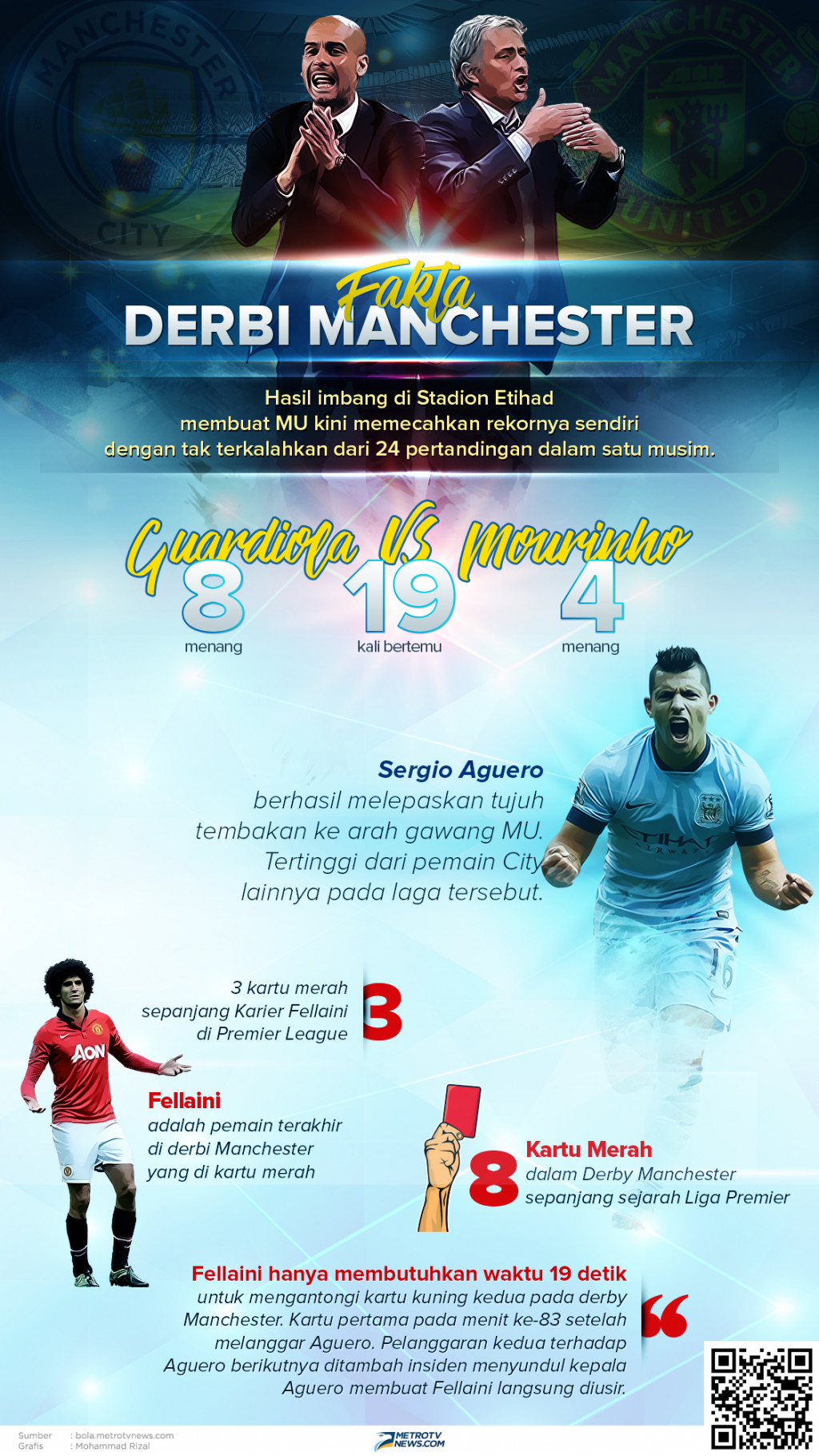 Infografik: Fakta di Balik Derbi Manchester