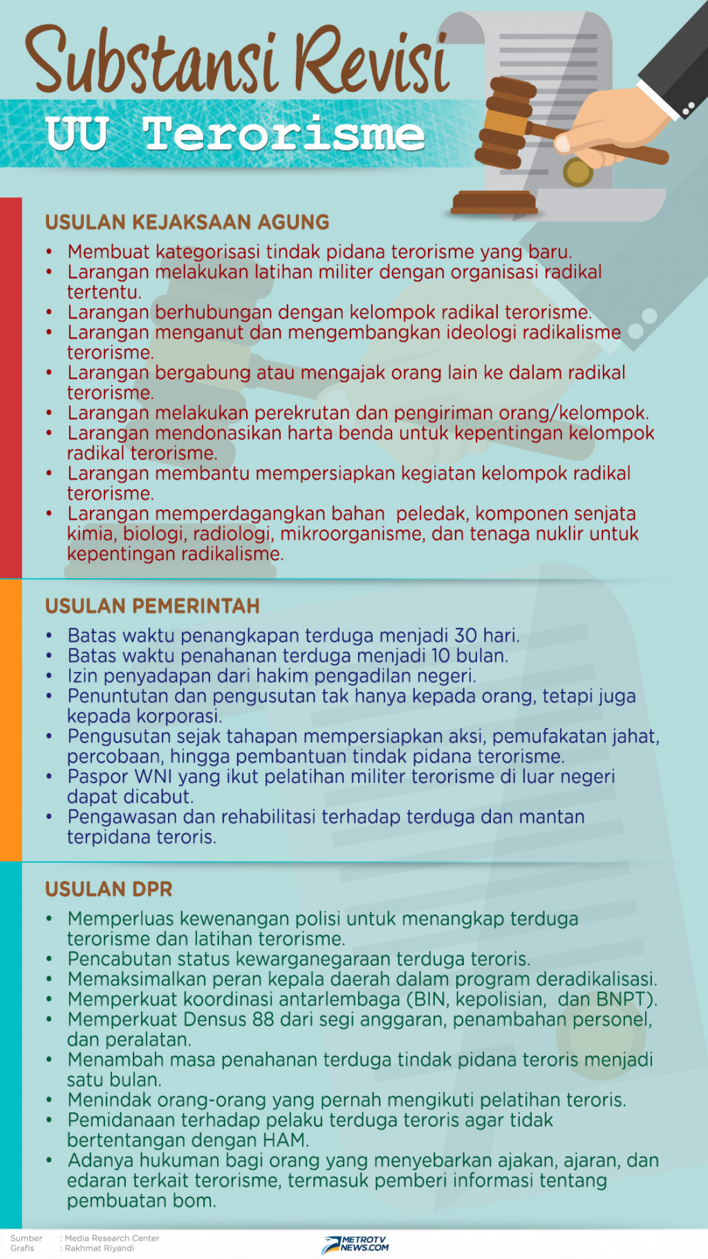 Infografik: Substansi Revisi UU Terorisme