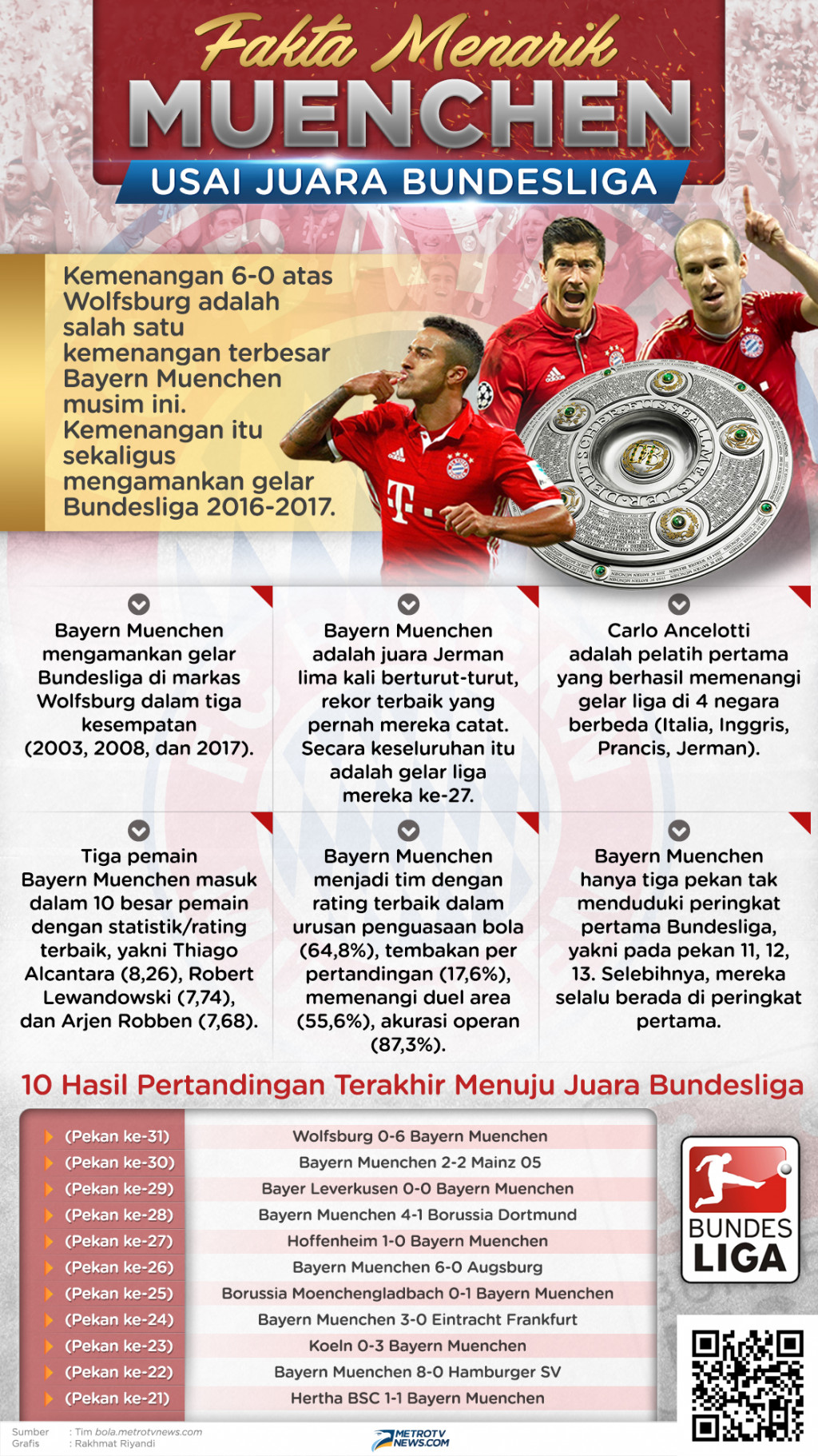 Muenchen jadi juara dengan mengoleksi 73 poin, hasil dari 22 kali menang, 7 imbang dan hanya dua kali kalah. Selama periode tersebut, pasukan Carlo Ancelotti melesakkan 79 gol dan hanya kemasukan 17 gol. Jumlah di atas masih mungkin bertambah mengingat masih ada tiga laga yang harus dimainkan.