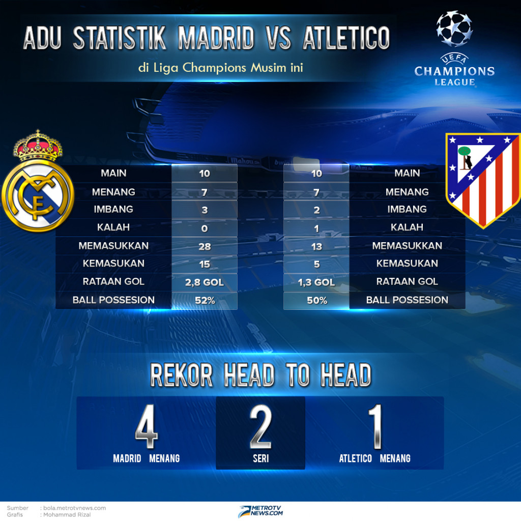 Leg pertama semifinal Liga Champions 2016 -- 2017 akan mempertemukan Real Madrid kontra Atletico Madrid dini hari nanti. Real Madrid akan menjadi tuan rumah terlebih dahulu.
