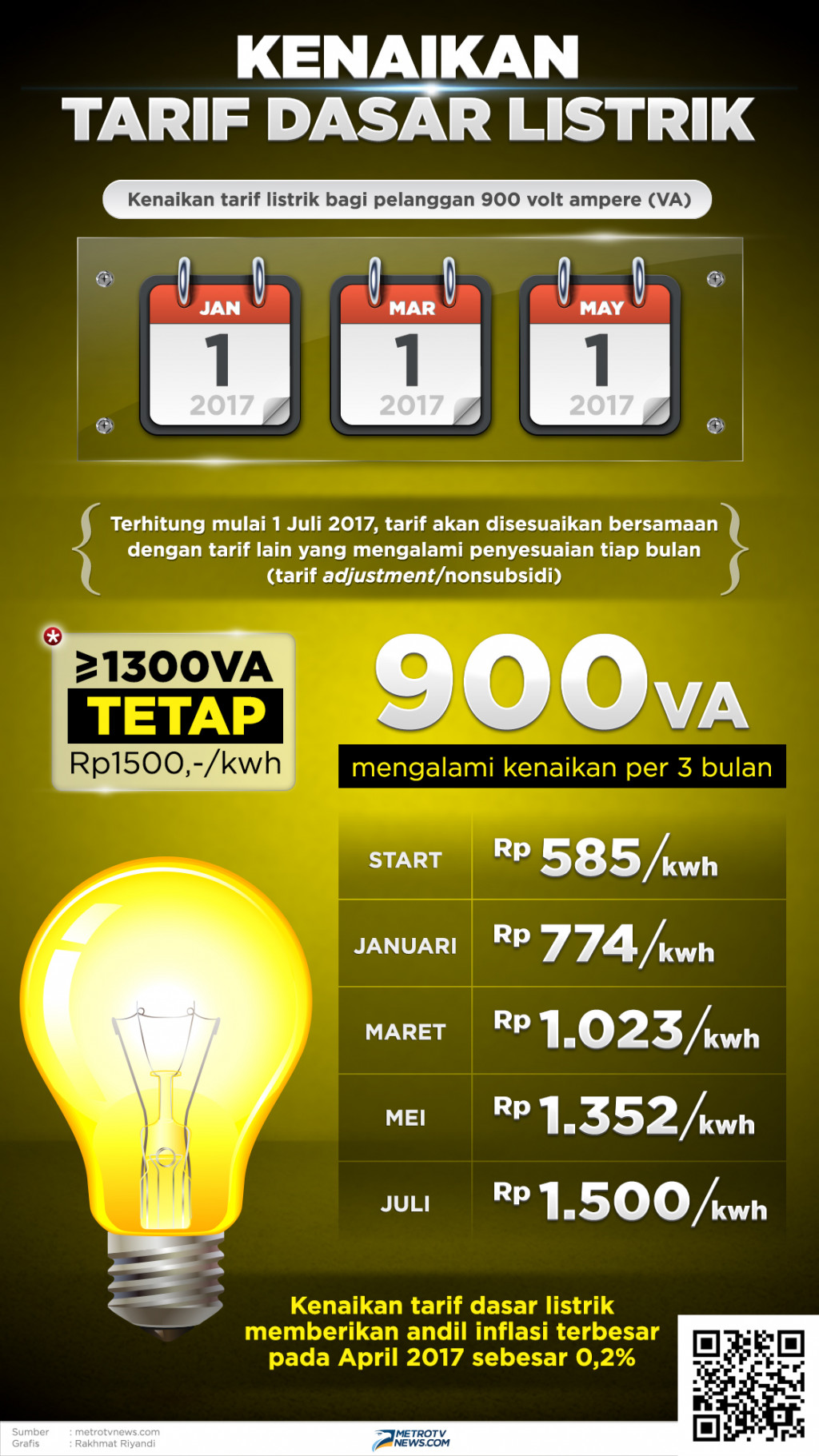 Infografik: Kenaikan Tarif Dasar Listrik