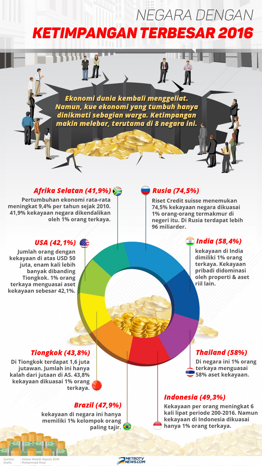 Negara dengan Ketimpangan Terbesar 2016