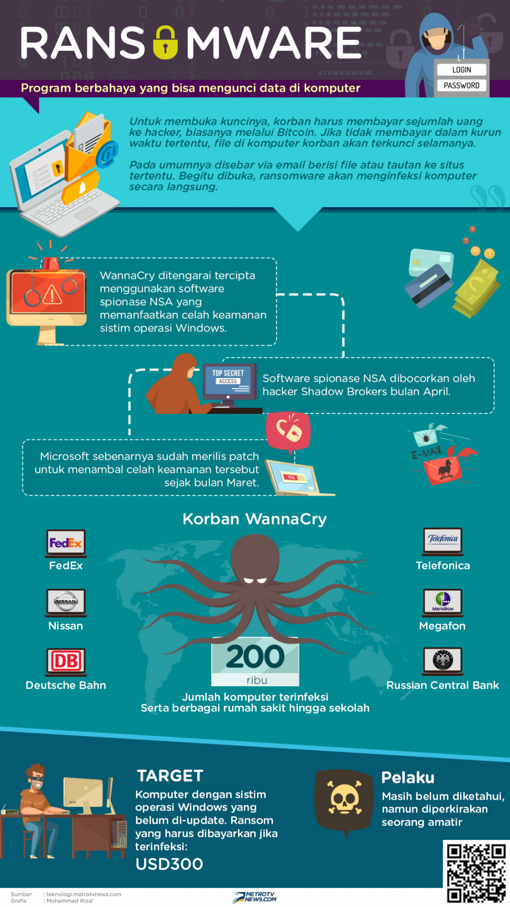 Infografik:  Bahayanya Ransomware