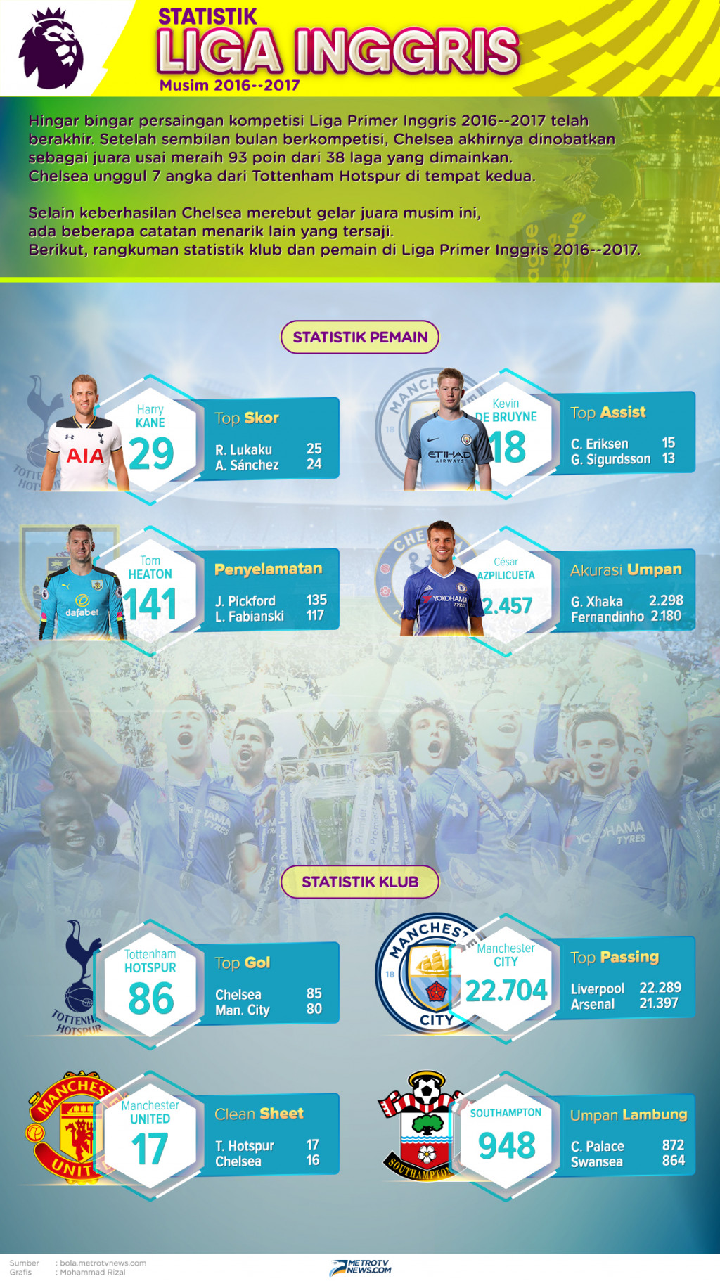 Statistik Liga Inggris Musim 2016--2017