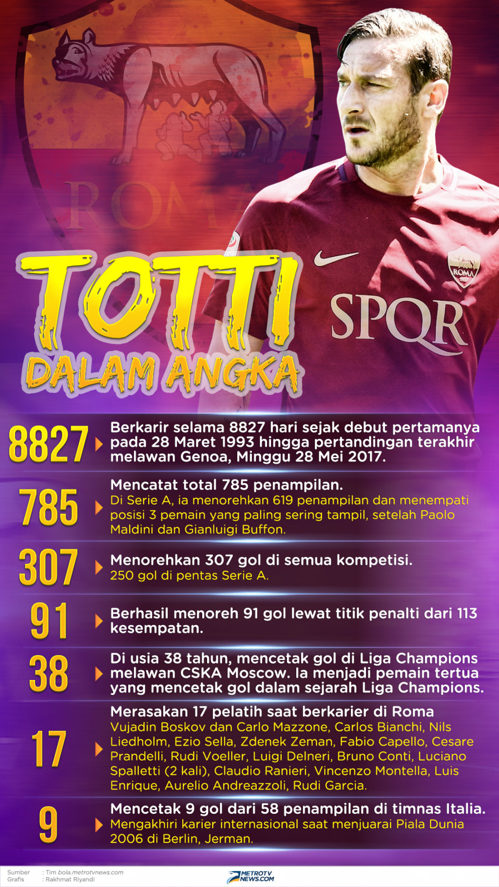 Infografik: Totti Dalam Angka