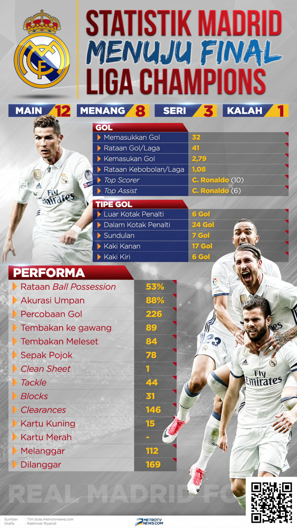 Infografik: Statistik Madrid Menuju Final Liga Champions