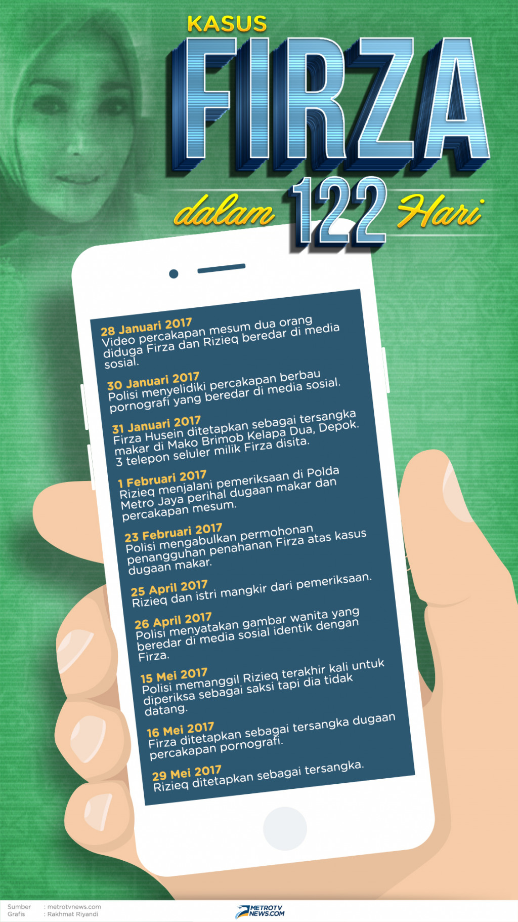 Infografik: Kasus Firza Dalam 122 Hari