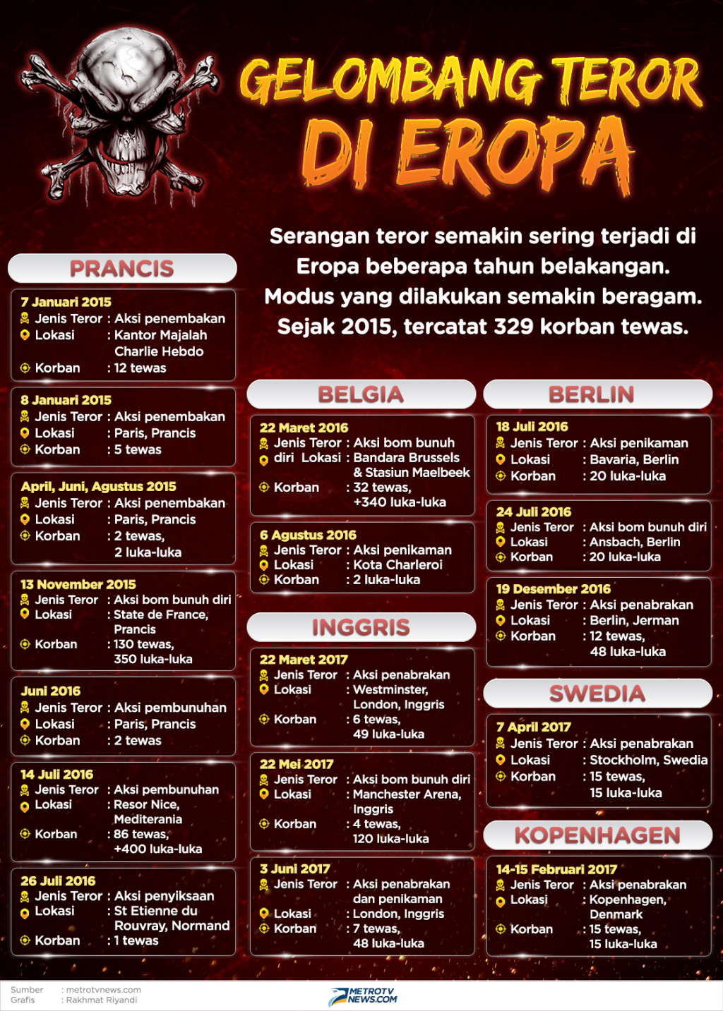 Infografis: Gelombang Teror di Eropa