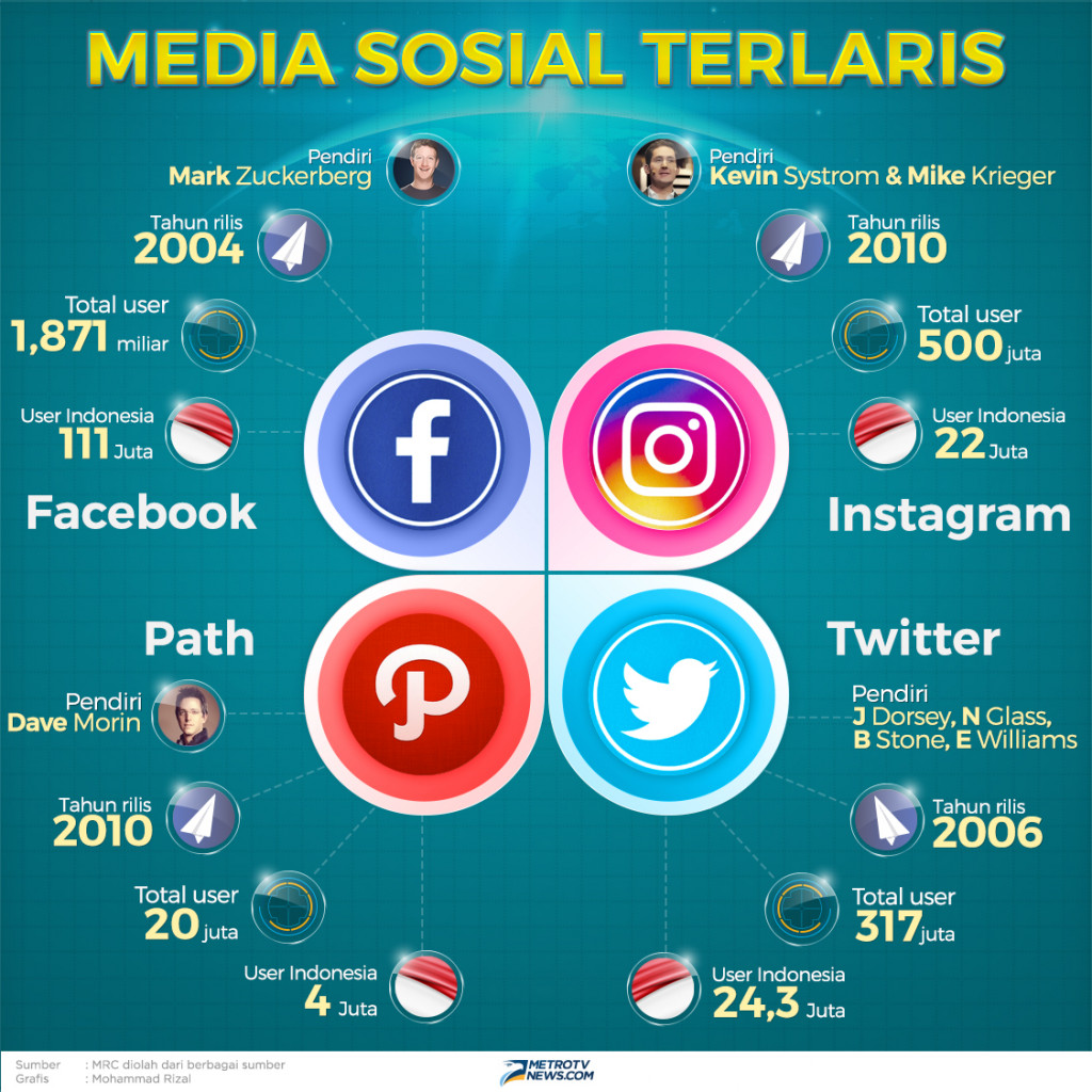 Media Sosial Terlaris di Dunia Saat ini