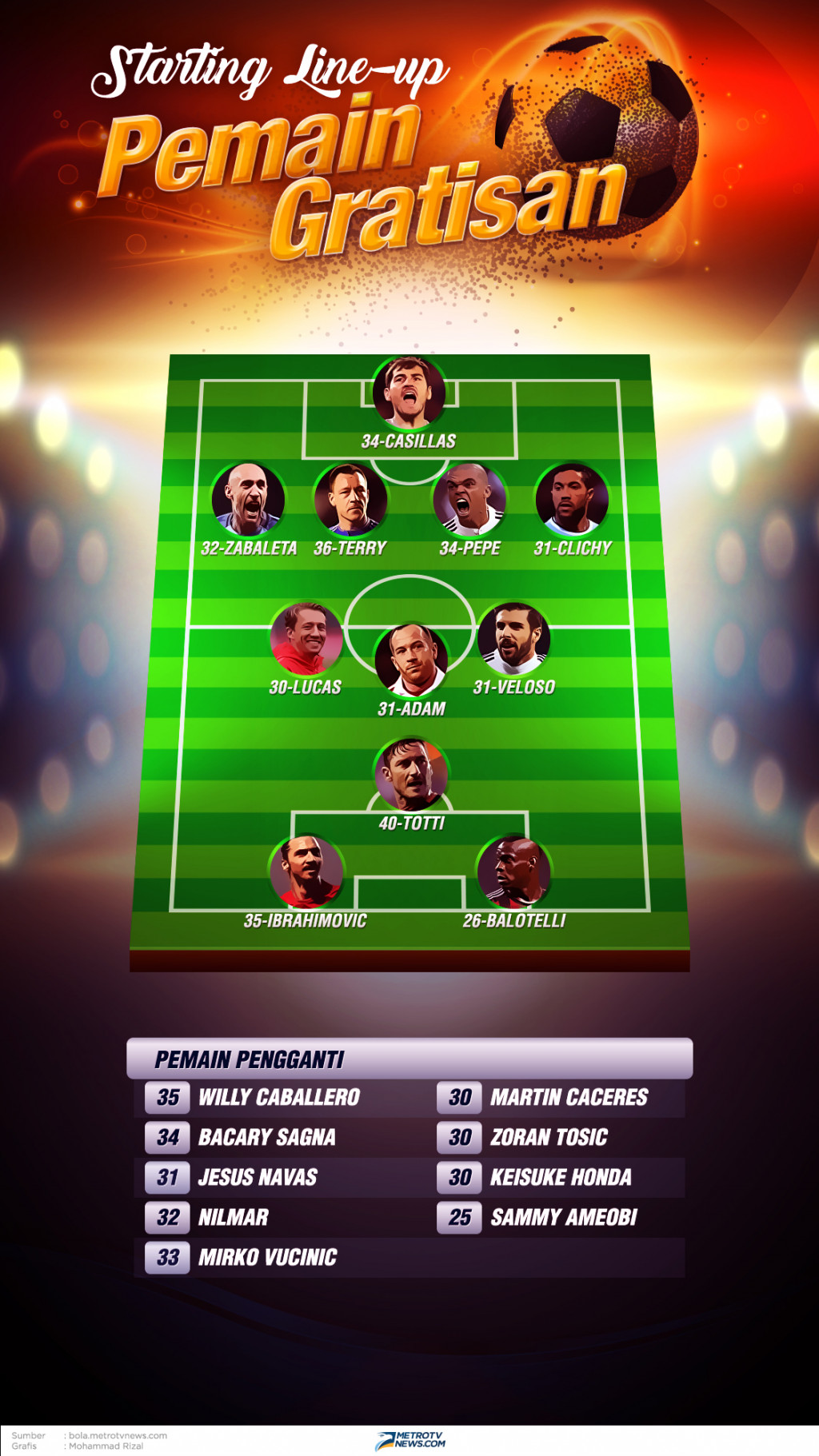 Dari Zlatan Ibrahimovic hingga Francesco Totti. Para pemain top ini sudah redup kebintangannya. Di bursa transfer mereka 'sudah tak ada harganya' lagi. Ini line-upnya. 