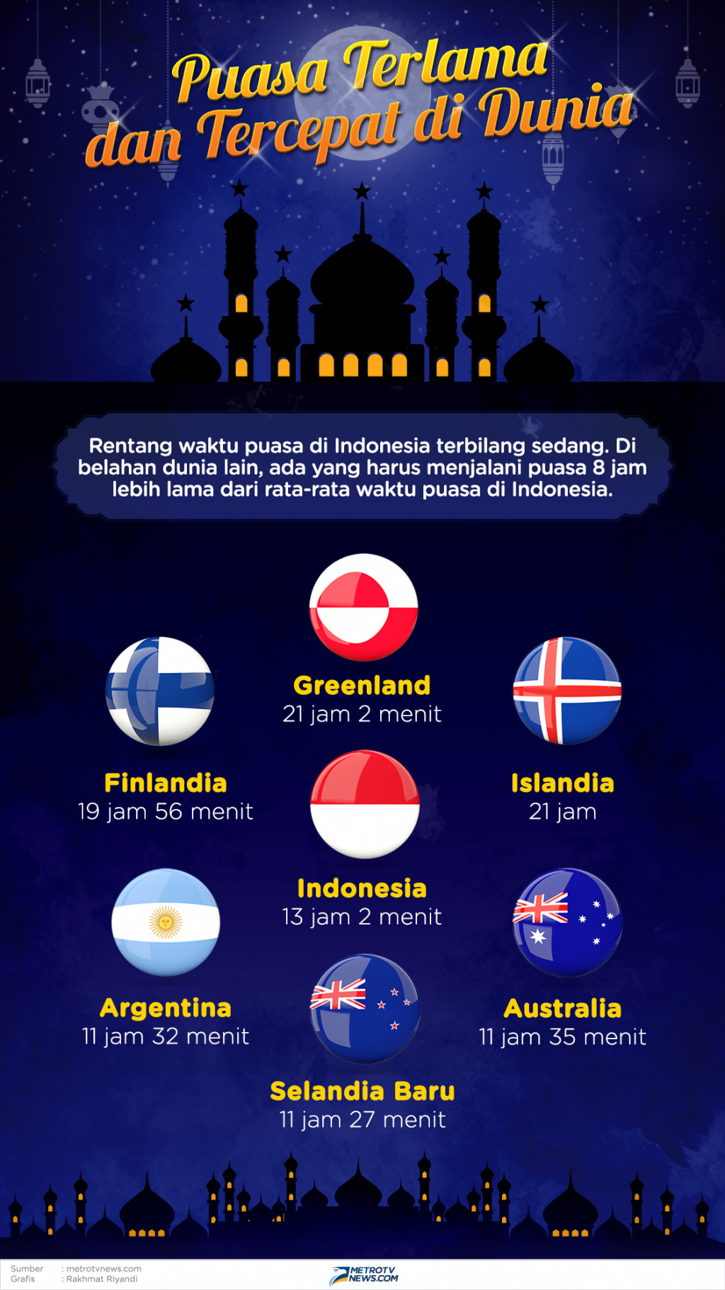 Infografik: Puasa Terlama dan Tercepat di Dunia