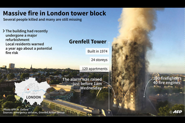 Blok menara apartemen yang berusia lebih dari 40 tahun tersebut, baru setahun lalu diperbaiki dengan biaya lebih dari USD10 juta. Media lokal melaporkan warga telah menyampaikan keluhan ke para pejabat dewan mengenai pekerjaan tersebut.