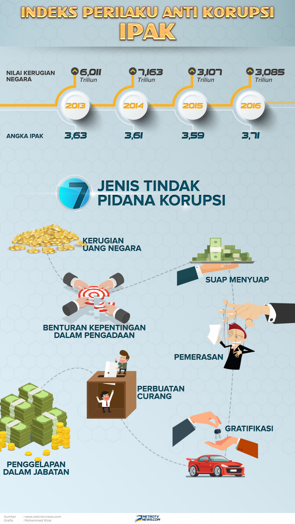 Indeks Perilaku Anti Korupsi di Indonesia