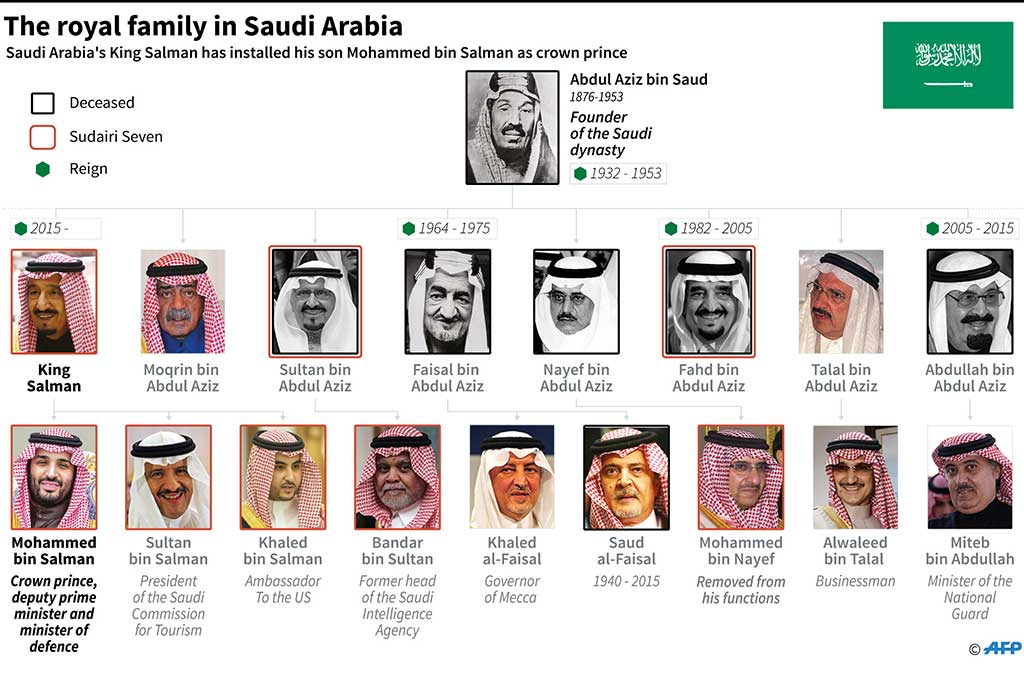 Anggota dinasti utama dengan putra mahkota baru Pangeran Mohammed bin Salman.