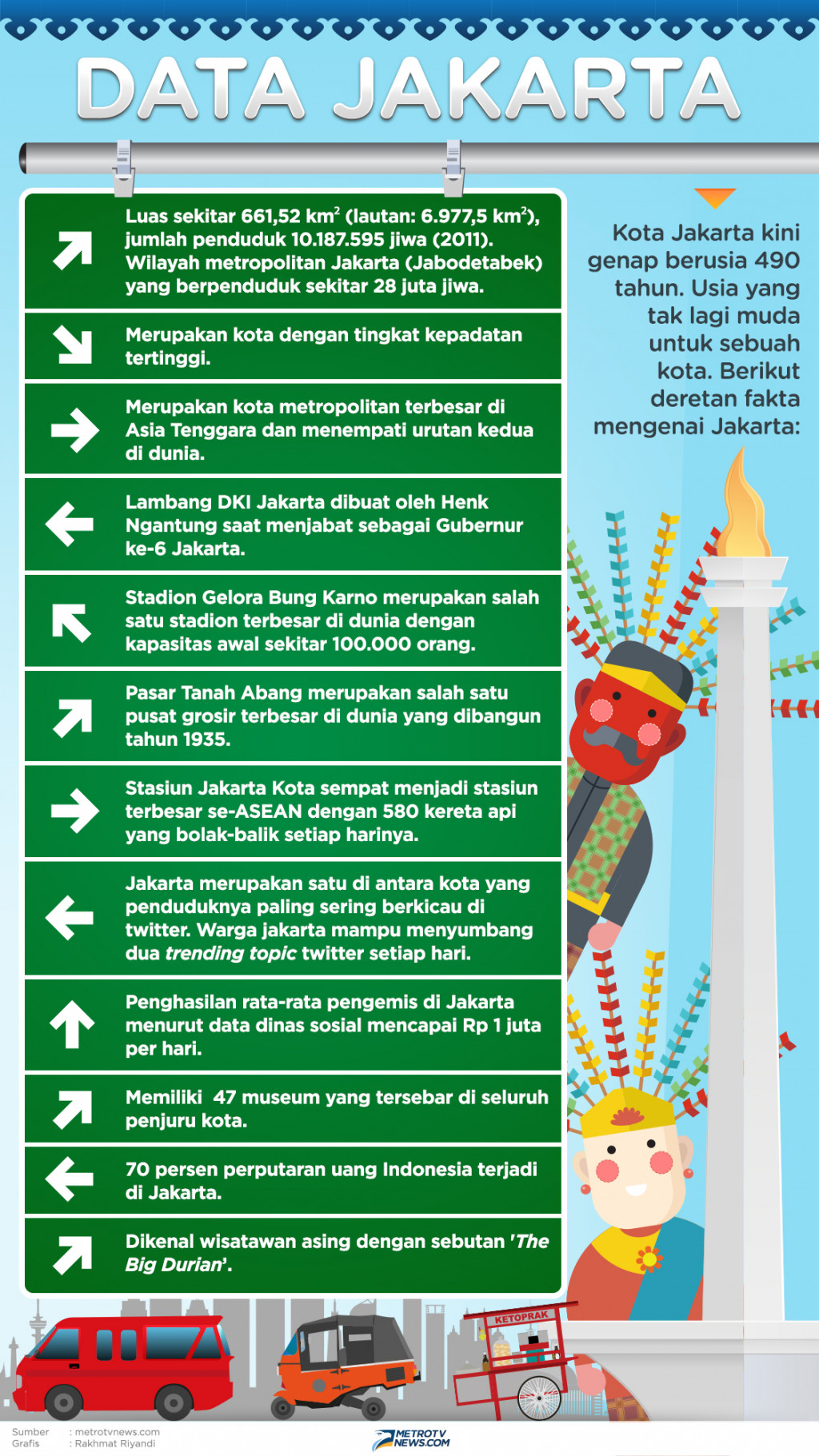 Infografik: Data Jakarta