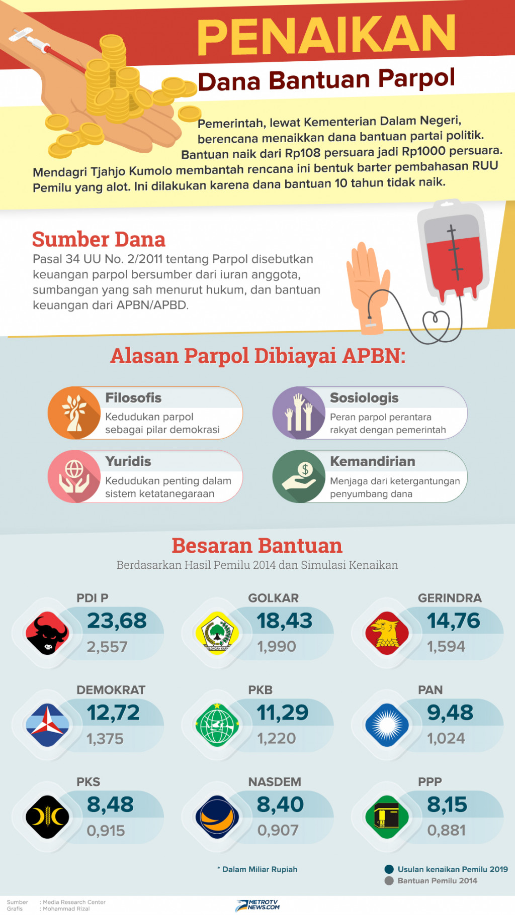 Penaikan Dana Bantuan Parpol