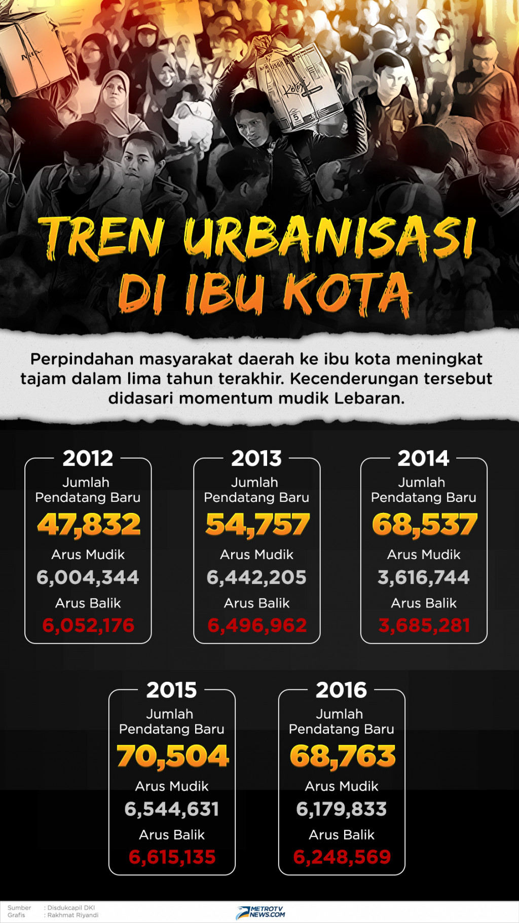 Infografik: Tren Urbanisasi di Ibu Kota