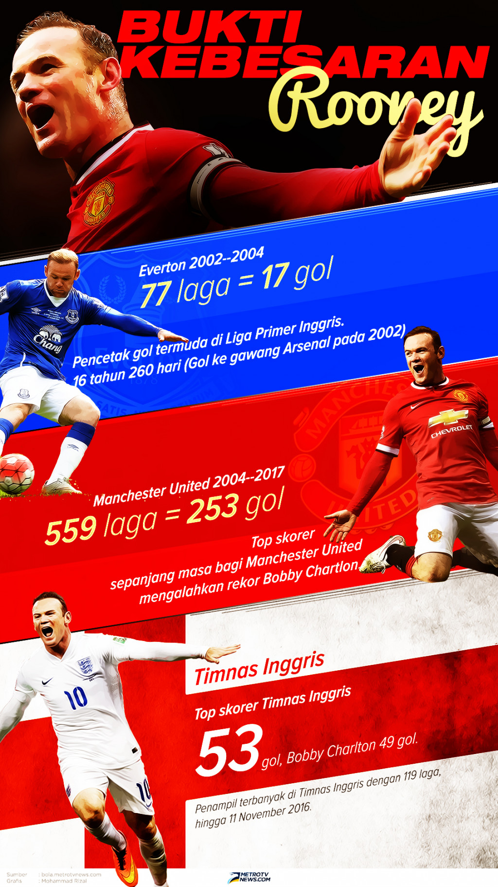 Bukti Kebesaran Rooney