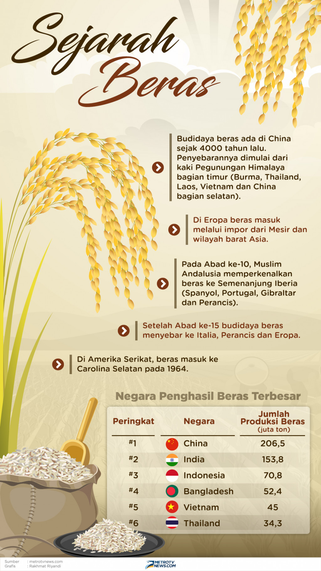 Infografik: Sejarah Beras