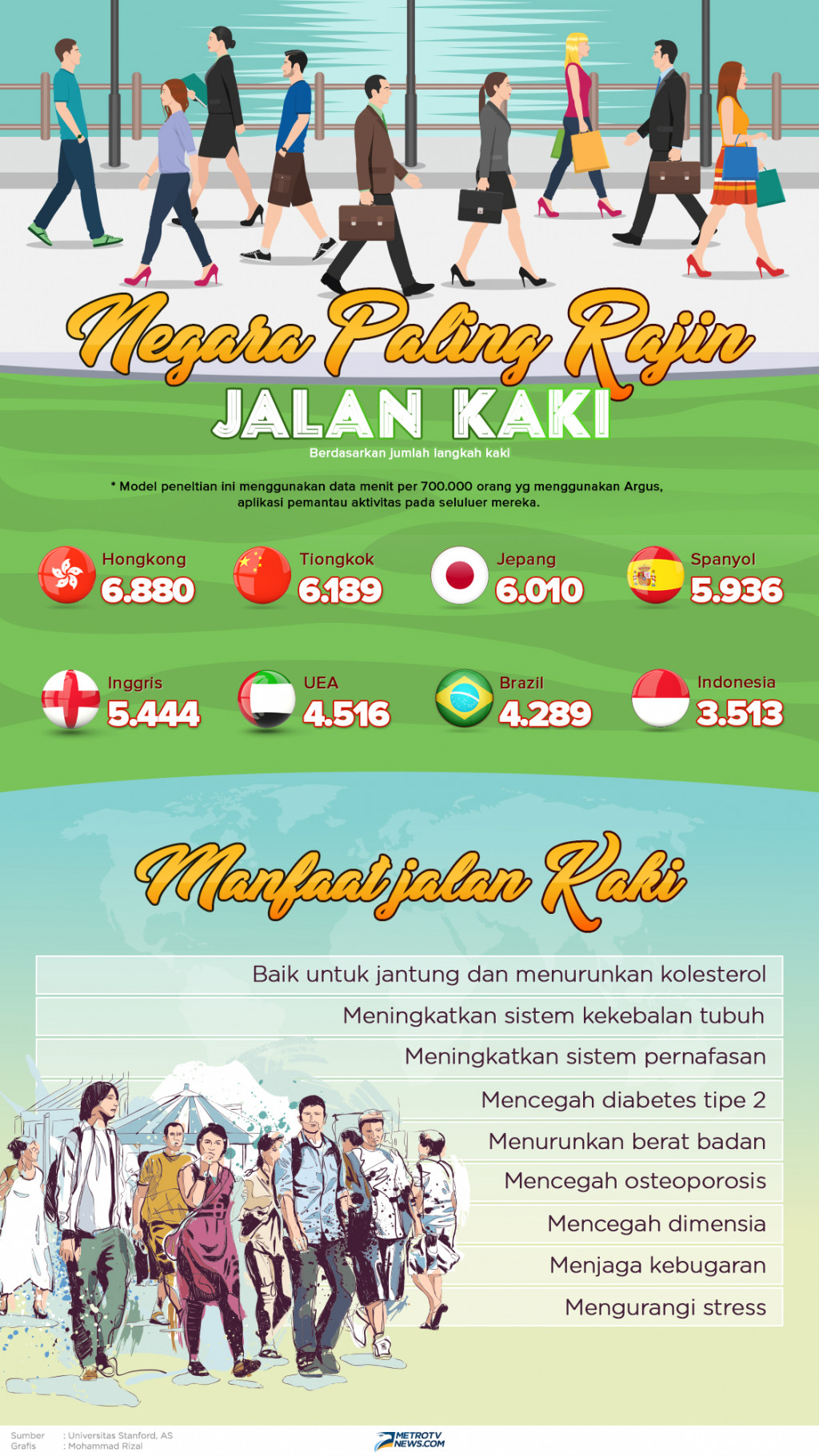 Negara yang Penduduknya Paling Rajin Jalan Kaki